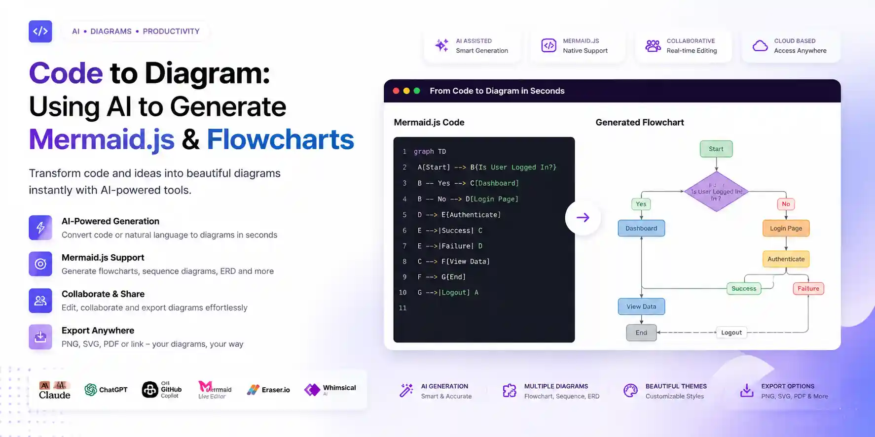 Using AI to generate Mermaid.js flowcharts and system diagrams from plain English descriptions in 2026