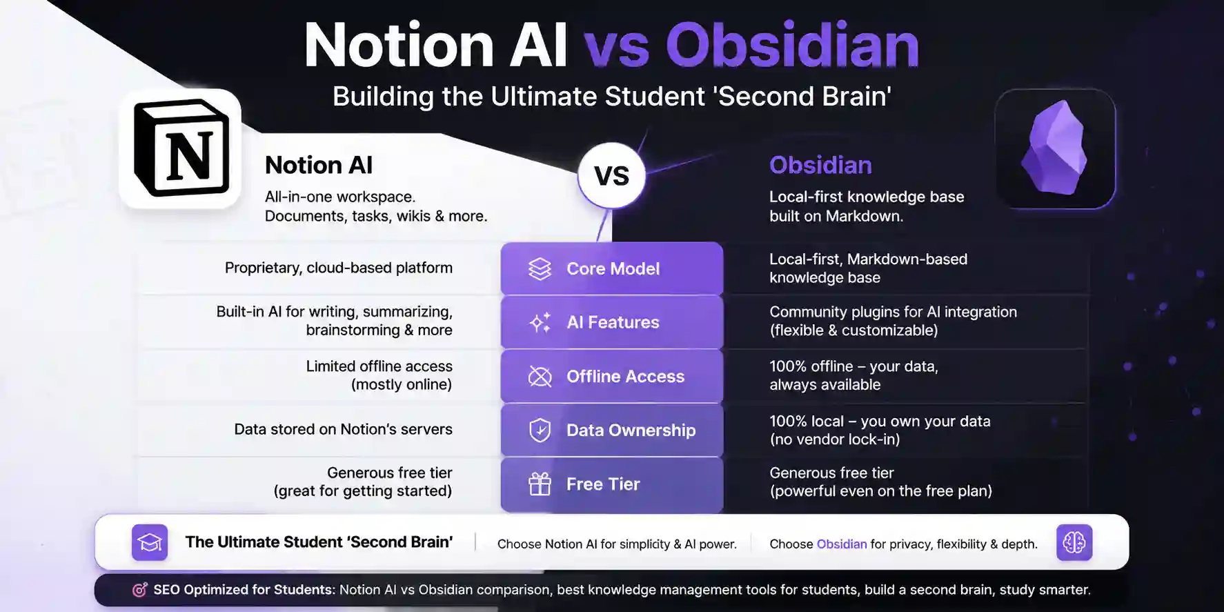 Notion AI vs Obsidian comparison for students building a second brain knowledge management system in 2026